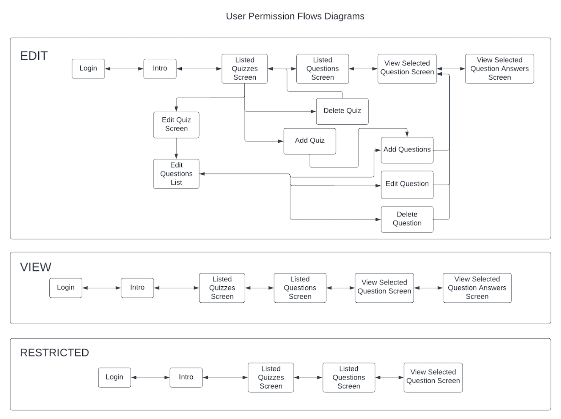 The image presents a flow diagram outlining the different permission level user flows